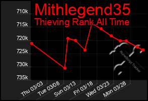 Total Graph of Mithlegend35