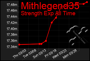 Total Graph of Mithlegend35