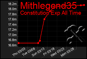 Total Graph of Mithlegend35