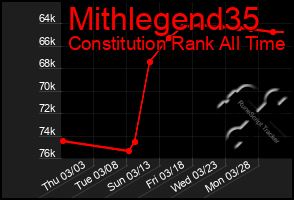 Total Graph of Mithlegend35