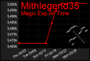 Total Graph of Mithlegend35