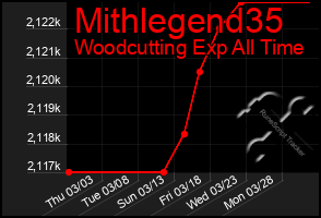 Total Graph of Mithlegend35