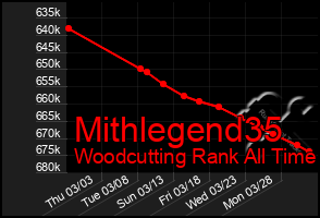 Total Graph of Mithlegend35