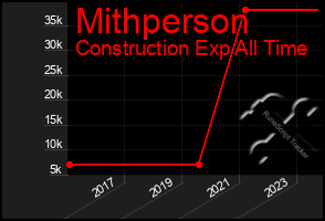 Total Graph of Mithperson