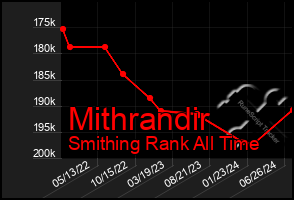 Total Graph of Mithrandir
