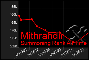 Total Graph of Mithrandir