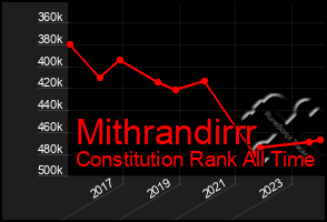 Total Graph of Mithrandirrr