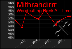 Total Graph of Mithrandirrr