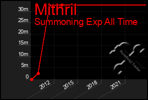 Total Graph of Mithril