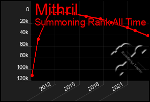 Total Graph of Mithril