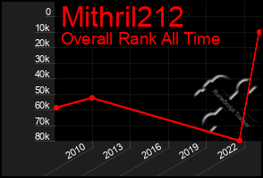 Total Graph of Mithril212