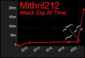 Total Graph of Mithril212