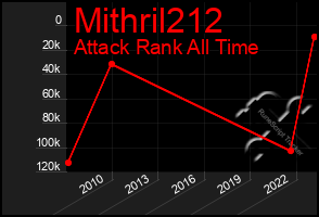 Total Graph of Mithril212