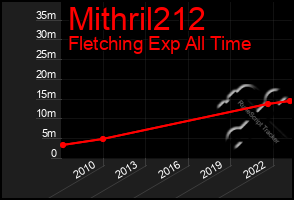 Total Graph of Mithril212