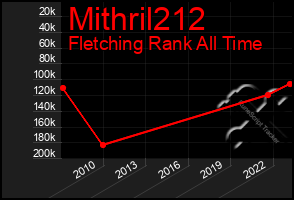 Total Graph of Mithril212