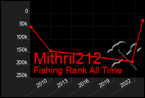 Total Graph of Mithril212