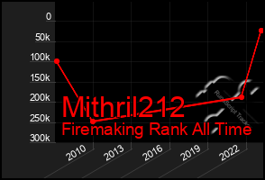 Total Graph of Mithril212