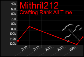 Total Graph of Mithril212