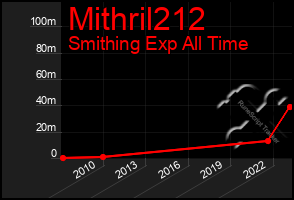 Total Graph of Mithril212