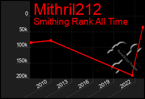 Total Graph of Mithril212