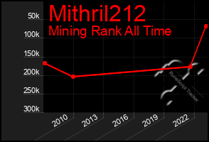 Total Graph of Mithril212