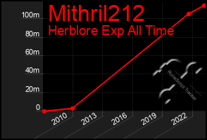 Total Graph of Mithril212