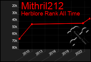 Total Graph of Mithril212