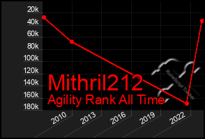 Total Graph of Mithril212