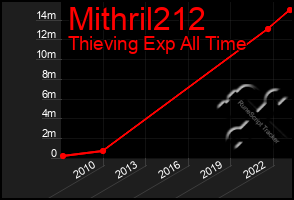 Total Graph of Mithril212