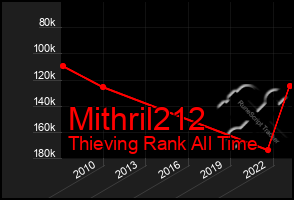 Total Graph of Mithril212