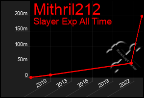 Total Graph of Mithril212