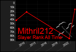 Total Graph of Mithril212