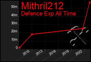 Total Graph of Mithril212