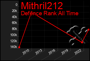 Total Graph of Mithril212