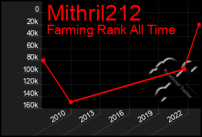 Total Graph of Mithril212