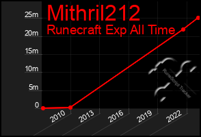 Total Graph of Mithril212