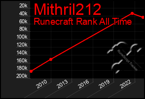 Total Graph of Mithril212