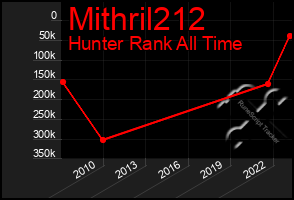 Total Graph of Mithril212