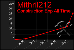 Total Graph of Mithril212