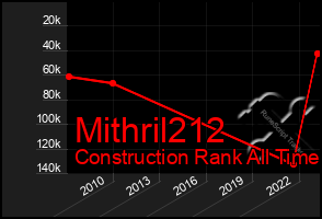 Total Graph of Mithril212