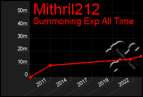 Total Graph of Mithril212