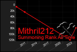 Total Graph of Mithril212