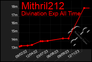 Total Graph of Mithril212