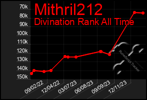 Total Graph of Mithril212