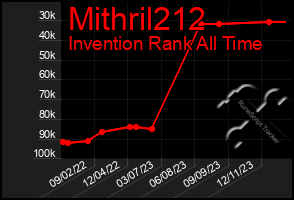 Total Graph of Mithril212