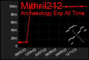 Total Graph of Mithril212