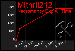 Total Graph of Mithril212