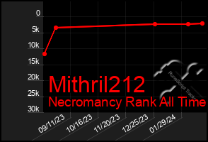 Total Graph of Mithril212