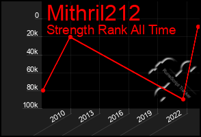 Total Graph of Mithril212