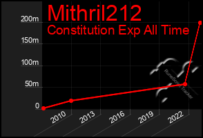 Total Graph of Mithril212